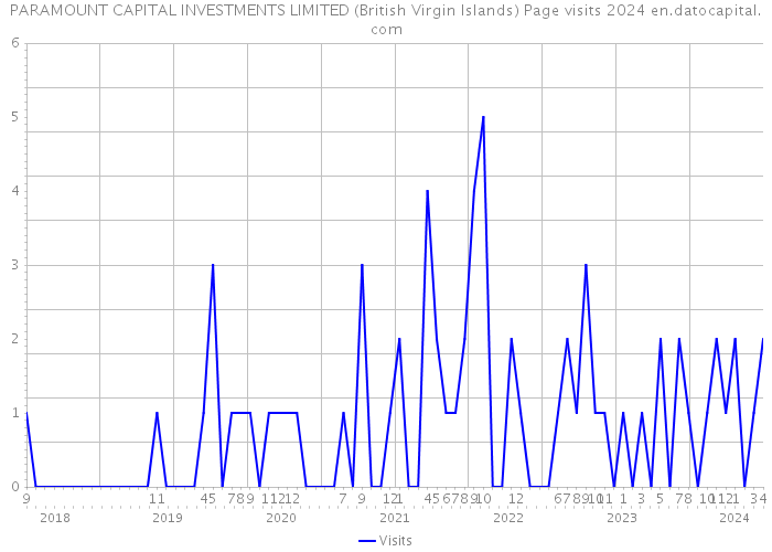 PARAMOUNT CAPITAL INVESTMENTS LIMITED (British Virgin Islands) Page visits 2024 