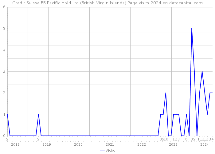 Credit Suisse FB Pacific Hold Ltd (British Virgin Islands) Page visits 2024 