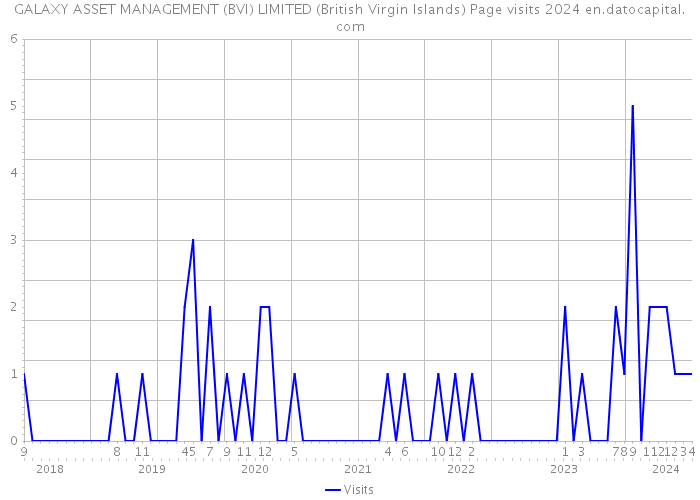 GALAXY ASSET MANAGEMENT (BVI) LIMITED (British Virgin Islands) Page visits 2024 