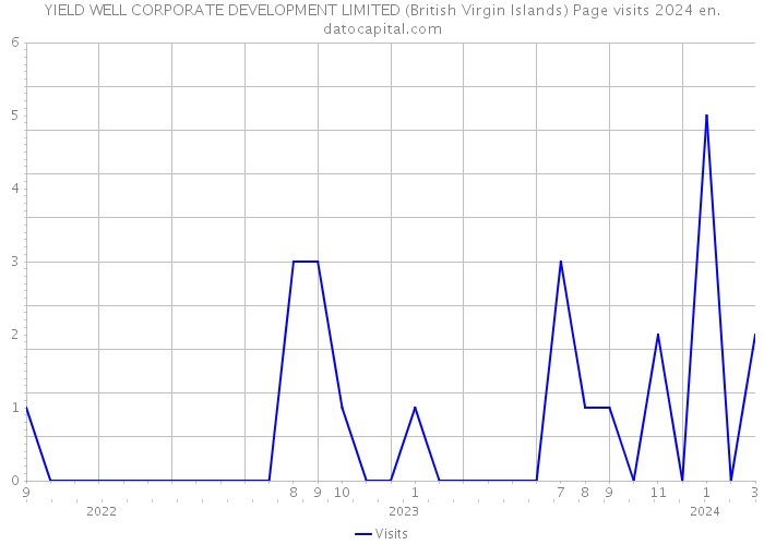 YIELD WELL CORPORATE DEVELOPMENT LIMITED (British Virgin Islands) Page visits 2024 