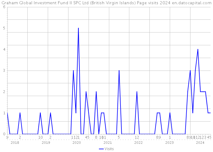 Graham Global Investment Fund II SPC Ltd (British Virgin Islands) Page visits 2024 