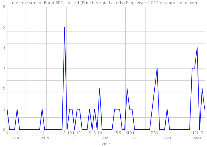 Lunel Investment Fund SPC Limited (British Virgin Islands) Page visits 2024 