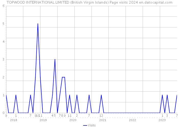TOPWOOD INTERNATIONAL LIMITED (British Virgin Islands) Page visits 2024 