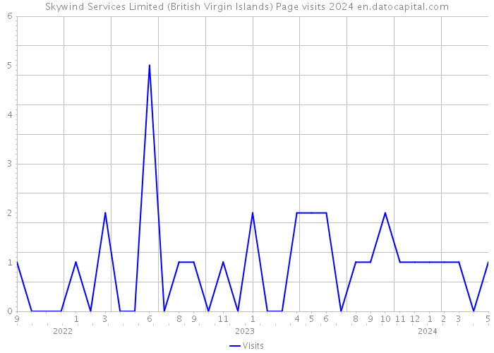 Skywind Services Limited (British Virgin Islands) Page visits 2024 
