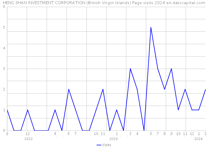 HENG SHAN INVESTMENT CORPORATION (British Virgin Islands) Page visits 2024 