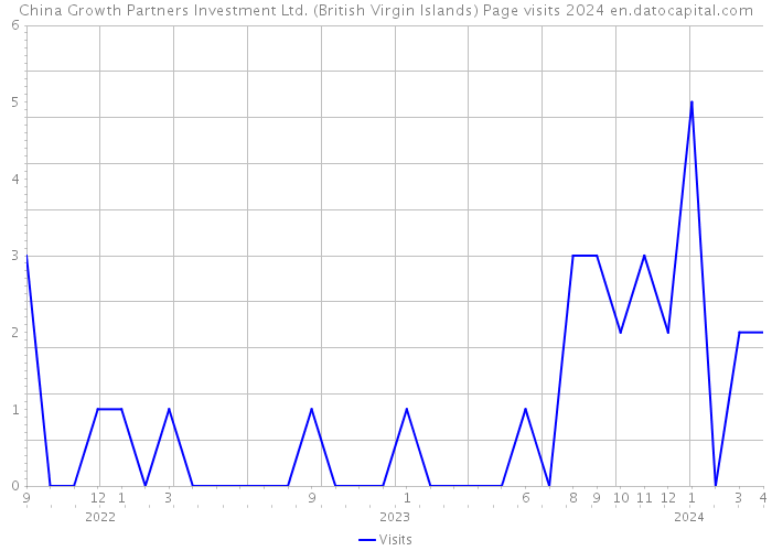 China Growth Partners Investment Ltd. (British Virgin Islands) Page visits 2024 
