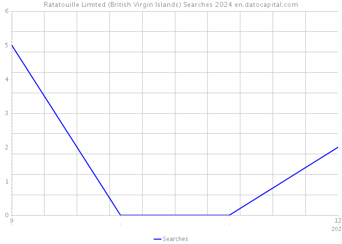 Ratatouille Limited (British Virgin Islands) Searches 2024 