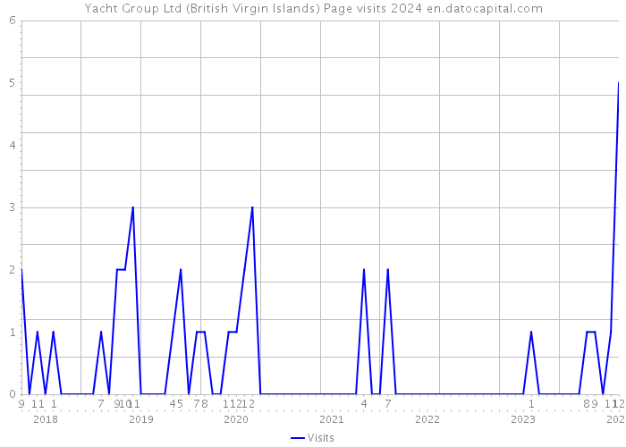 Yacht Group Ltd (British Virgin Islands) Page visits 2024 
