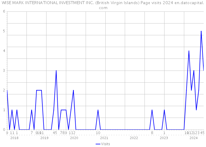 WISE MARK INTERNATIONAL INVESTMENT INC. (British Virgin Islands) Page visits 2024 