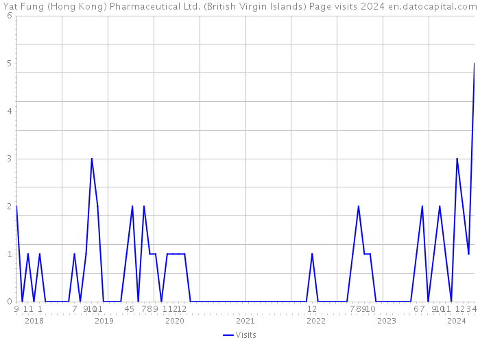 Yat Fung (Hong Kong) Pharmaceutical Ltd. (British Virgin Islands) Page visits 2024 