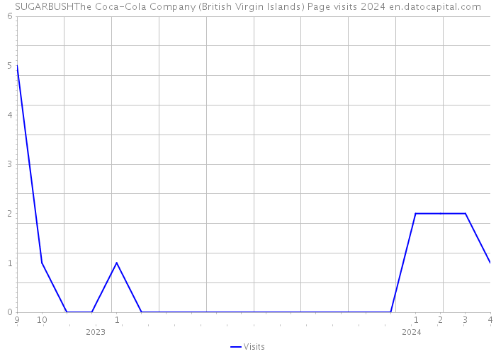 SUGARBUSHThe Coca-Cola Company (British Virgin Islands) Page visits 2024 