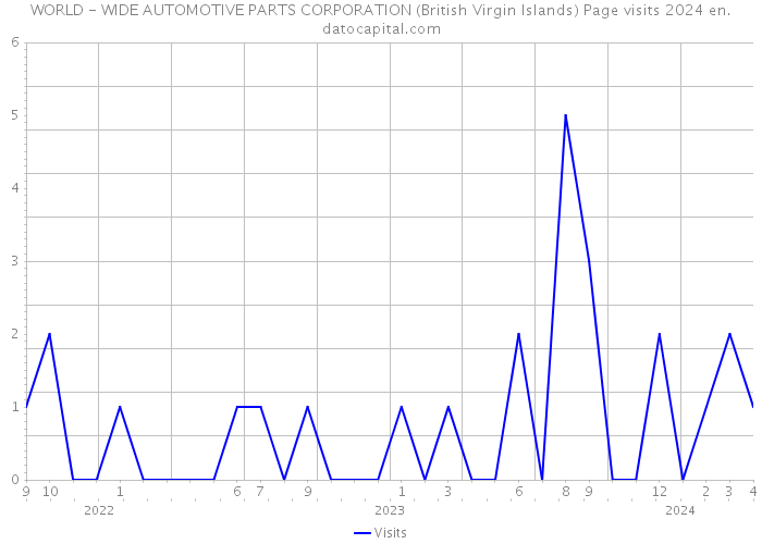 WORLD - WIDE AUTOMOTIVE PARTS CORPORATION (British Virgin Islands) Page visits 2024 