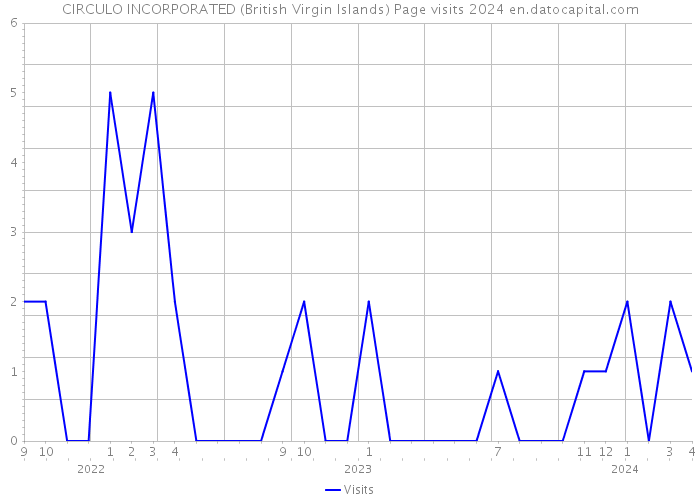 CIRCULO INCORPORATED (British Virgin Islands) Page visits 2024 