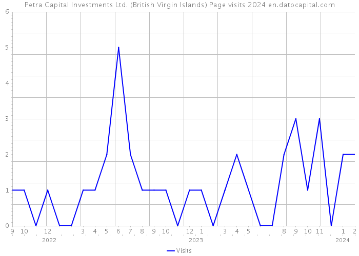 Petra Capital Investments Ltd. (British Virgin Islands) Page visits 2024 