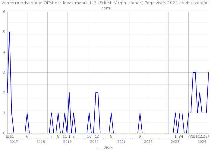 Vanterra Advantage Offshore Investments, L.P. (British Virgin Islands) Page visits 2024 
