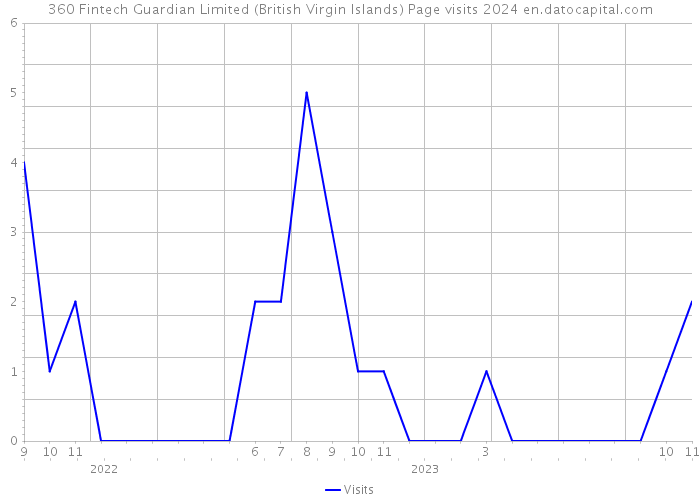 360 Fintech Guardian Limited (British Virgin Islands) Page visits 2024 