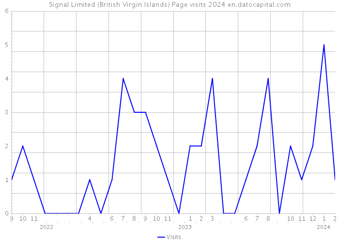 Signal Limited (British Virgin Islands) Page visits 2024 