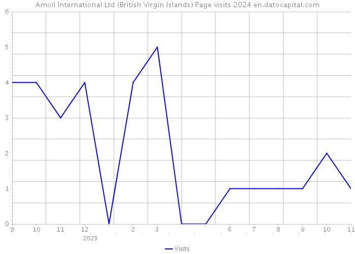 Amoil International Ltd (British Virgin Islands) Page visits 2024 