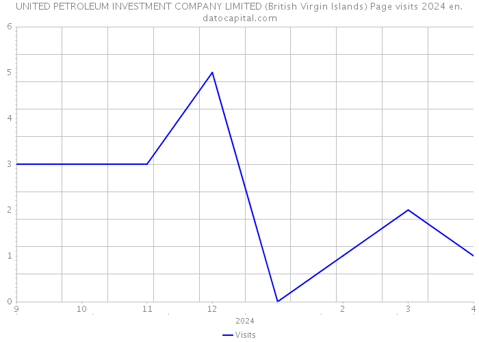 UNITED PETROLEUM INVESTMENT COMPANY LIMITED (British Virgin Islands) Page visits 2024 