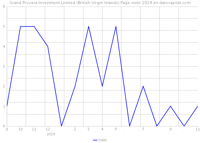 Grand Procera Investment Limited (British Virgin Islands) Page visits 2024 
