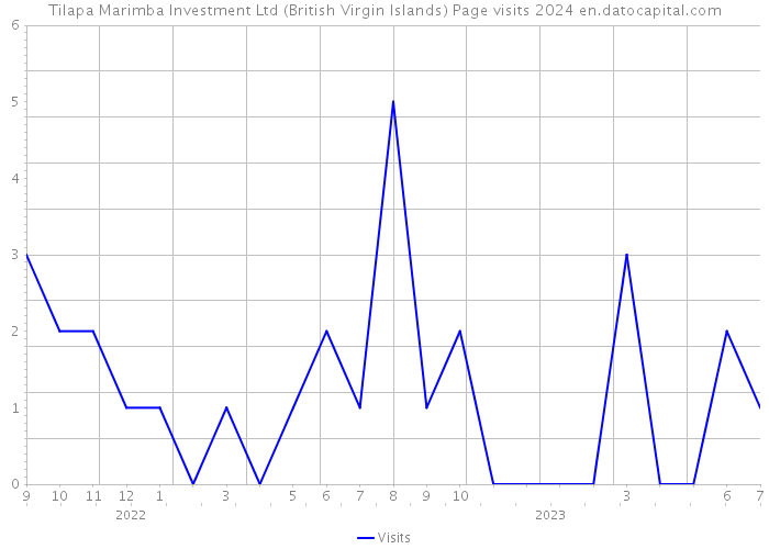 Tilapa Marimba Investment Ltd (British Virgin Islands) Page visits 2024 