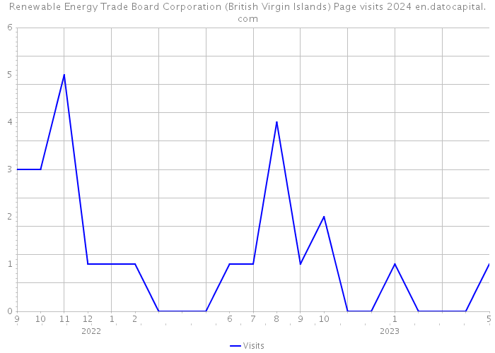 Renewable Energy Trade Board Corporation (British Virgin Islands) Page visits 2024 