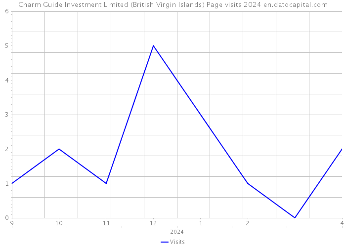 Charm Guide Investment Limited (British Virgin Islands) Page visits 2024 