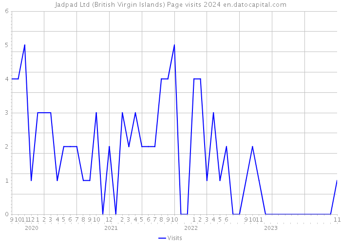 Jadpad Ltd (British Virgin Islands) Page visits 2024 