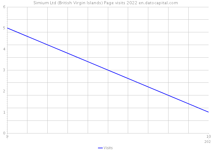 Simium Ltd (British Virgin Islands) Page visits 2022 