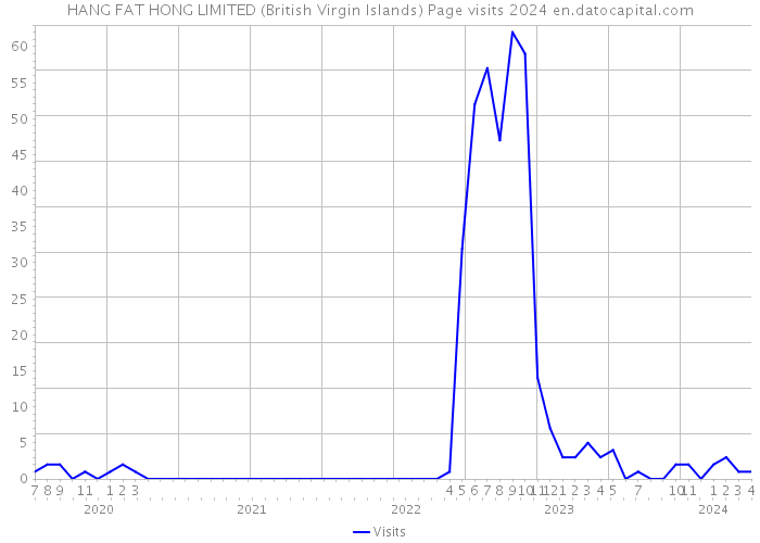 HANG FAT HONG LIMITED (British Virgin Islands) Page visits 2024 