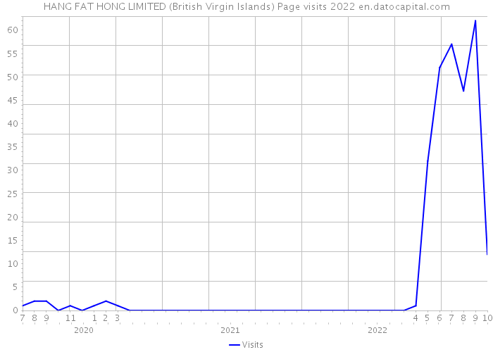 HANG FAT HONG LIMITED (British Virgin Islands) Page visits 2022 