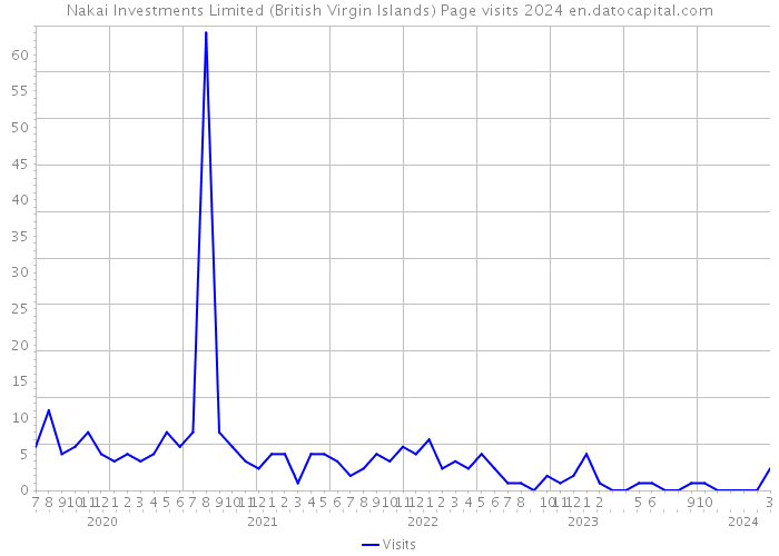 Nakai Investments Limited (British Virgin Islands) Page visits 2024 