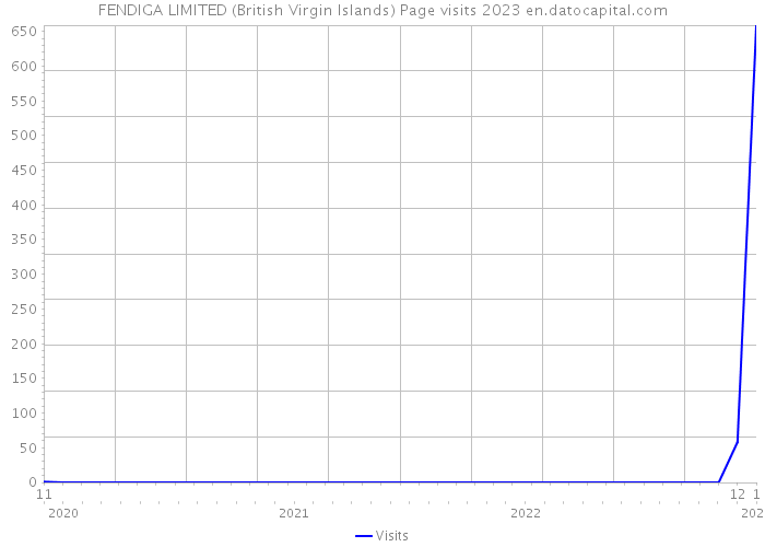 FENDIGA LIMITED (British Virgin Islands) Page visits 2023 