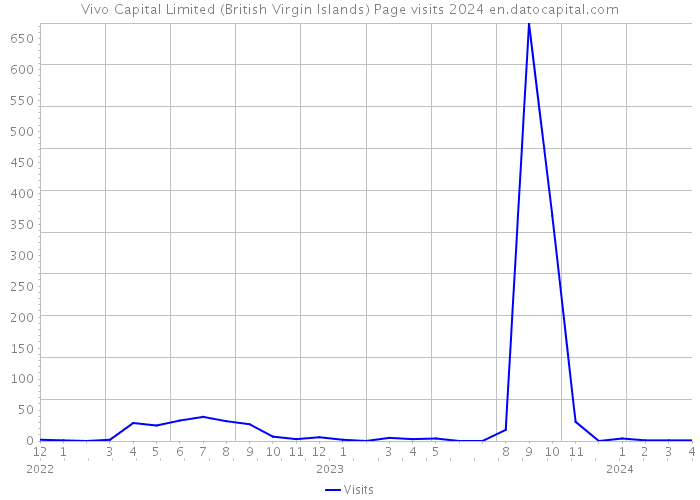 Vivo Capital Limited (British Virgin Islands) Page visits 2024 