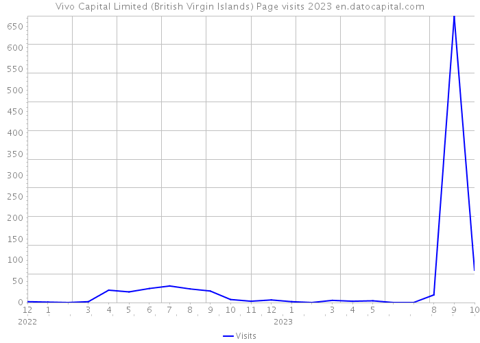 Vivo Capital Limited (British Virgin Islands) Page visits 2023 