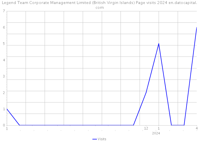 Legend Team Corporate Management Limited (British Virgin Islands) Page visits 2024 