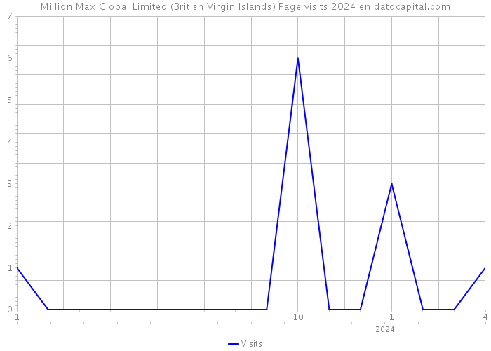 Million Max Global Limited (British Virgin Islands) Page visits 2024 
