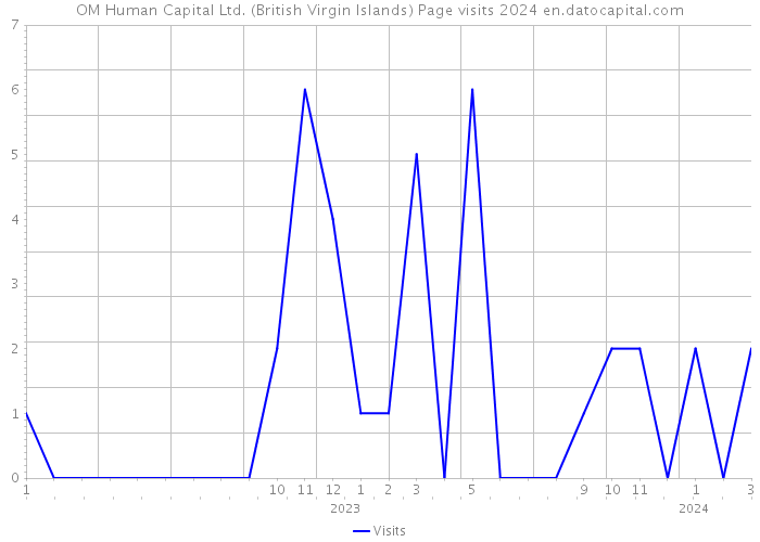 OM Human Capital Ltd. (British Virgin Islands) Page visits 2024 