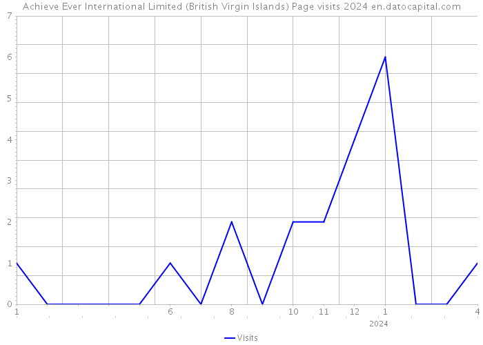 Achieve Ever International Limited (British Virgin Islands) Page visits 2024 