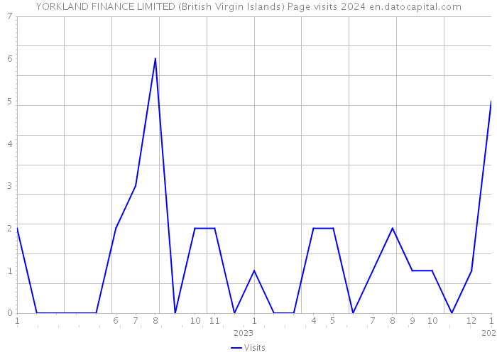 YORKLAND FINANCE LIMITED (British Virgin Islands) Page visits 2024 