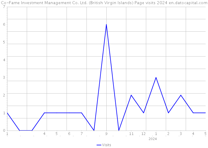 Co-Fame Investment Management Co. Ltd. (British Virgin Islands) Page visits 2024 