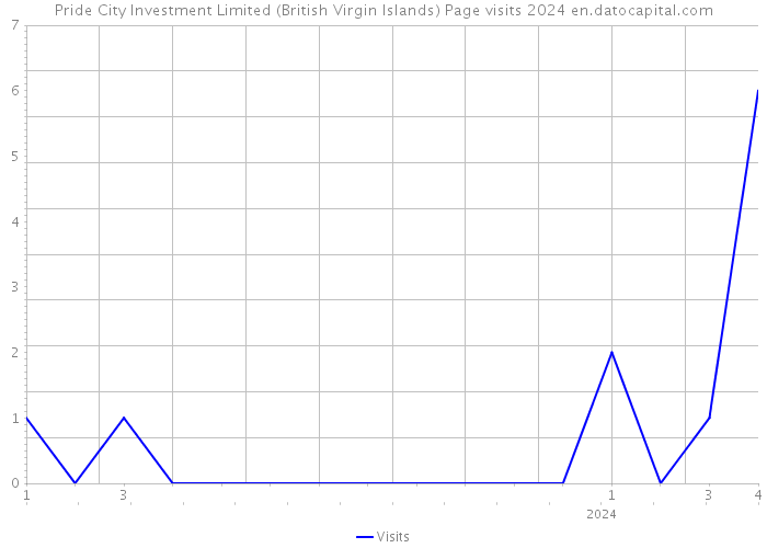 Pride City Investment Limited (British Virgin Islands) Page visits 2024 