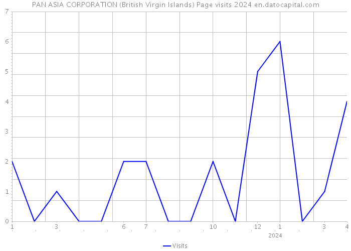 PAN ASIA CORPORATION (British Virgin Islands) Page visits 2024 