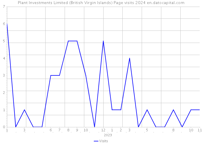 Plant Investments Limited (British Virgin Islands) Page visits 2024 
