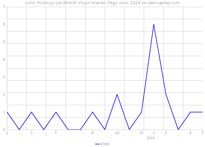 Lorin Holdings Ltd (British Virgin Islands) Page visits 2024 