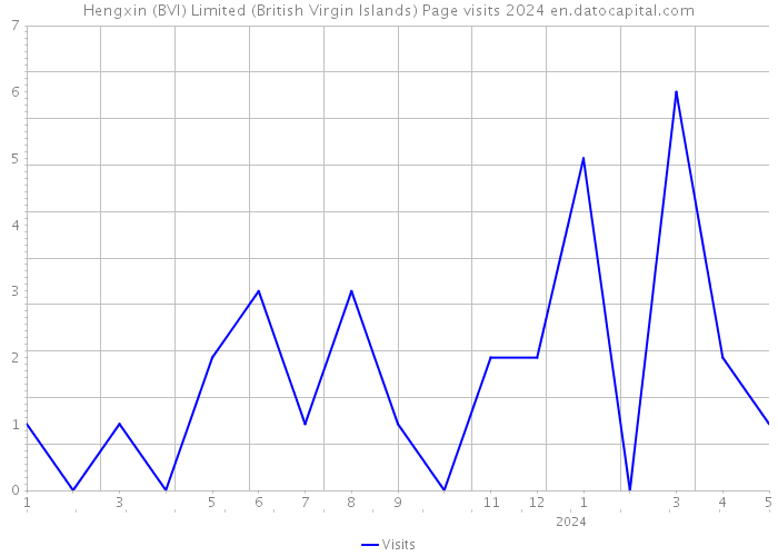 Hengxin (BVI) Limited (British Virgin Islands) Page visits 2024 