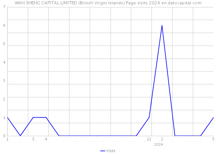 WAN SHENG CAPITAL LIMITED (British Virgin Islands) Page visits 2024 