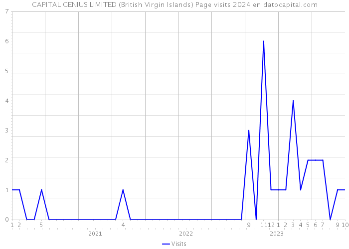 CAPITAL GENIUS LIMITED (British Virgin Islands) Page visits 2024 