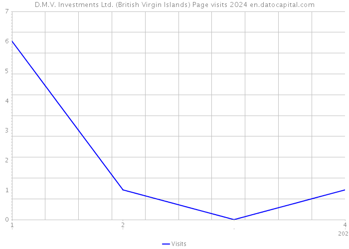 D.M.V. Investments Ltd. (British Virgin Islands) Page visits 2024 