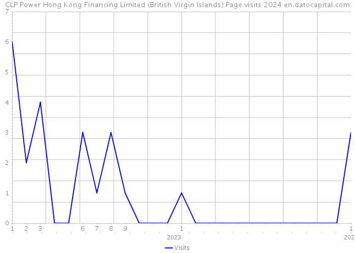 CLP Power Hong Kong Financing Limited (British Virgin Islands) Page visits 2024 